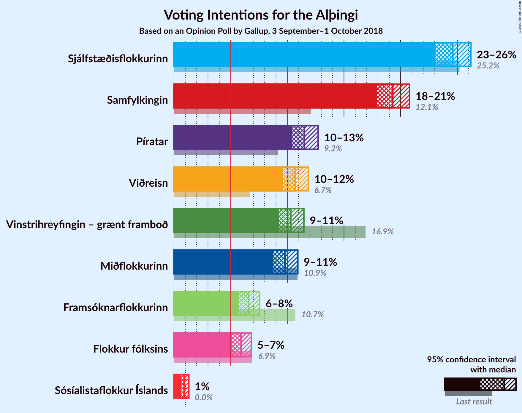 Graph with voting intentions not yet produced