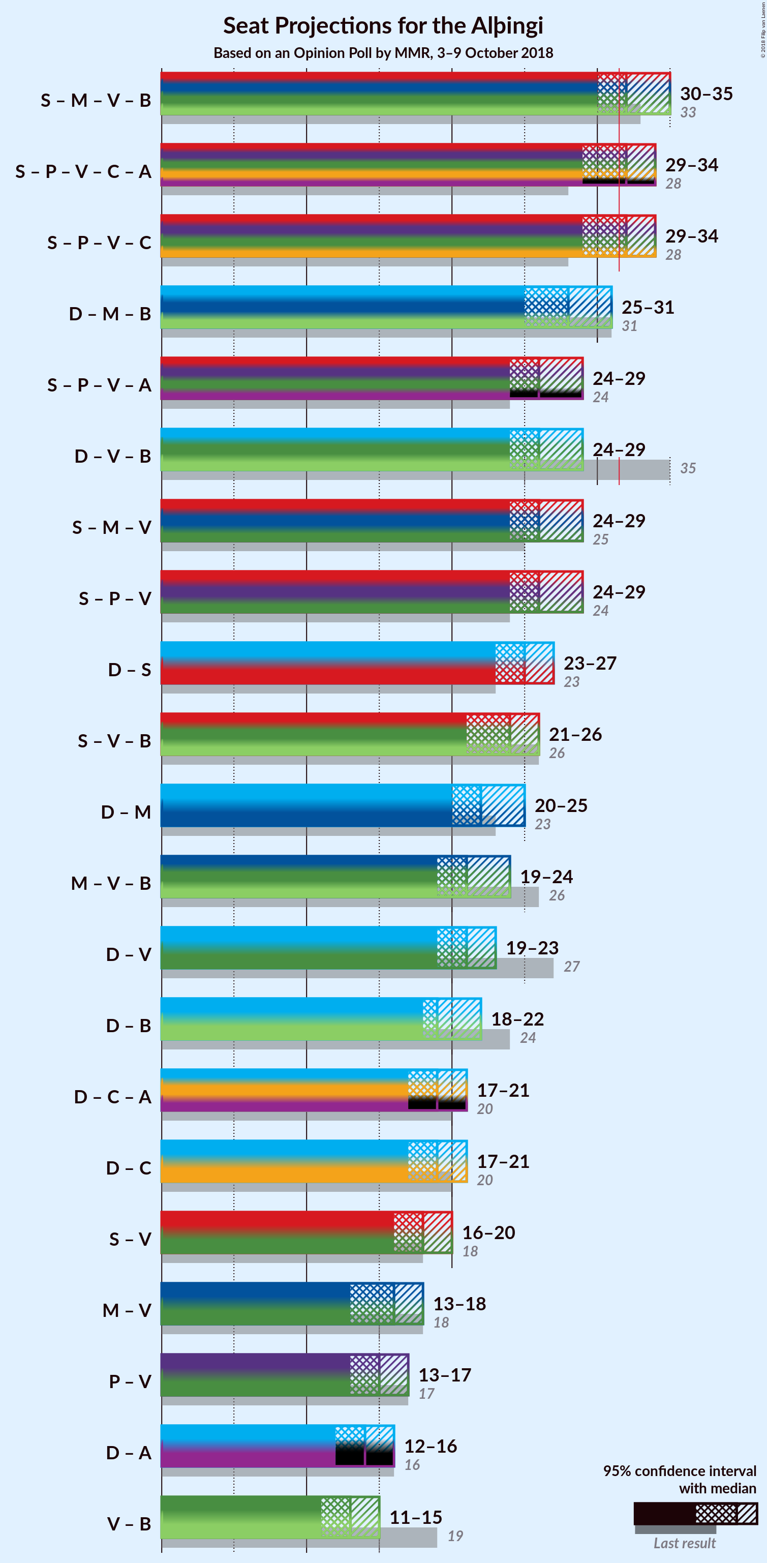 Graph with coalitions seats not yet produced