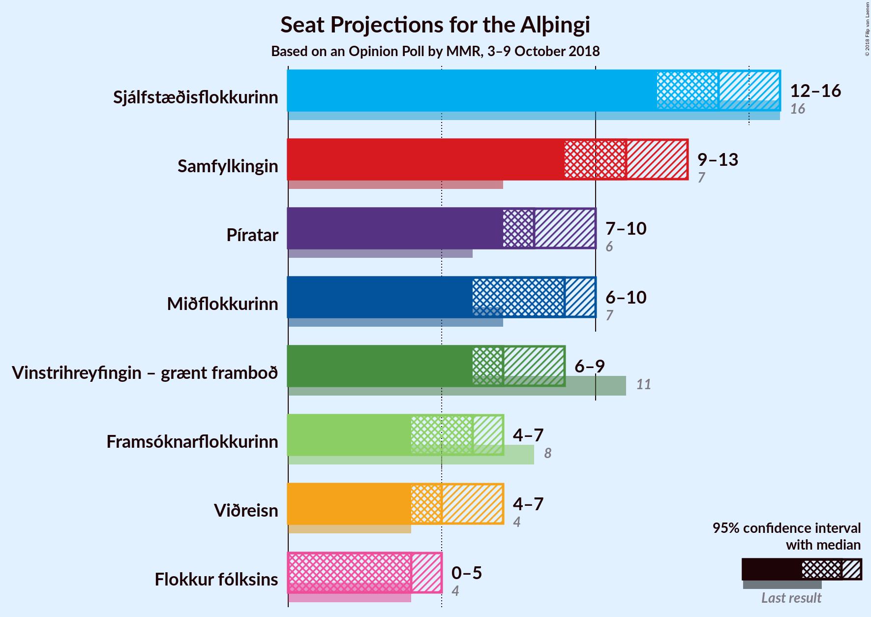 Graph with seats not yet produced