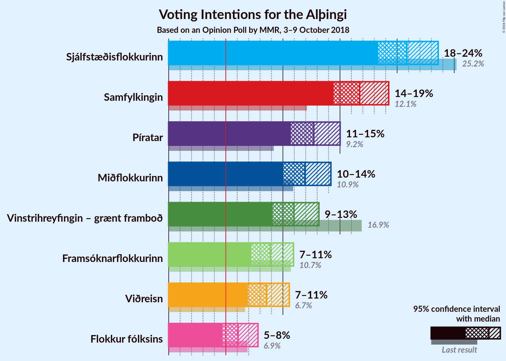 Graph with voting intentions not yet produced