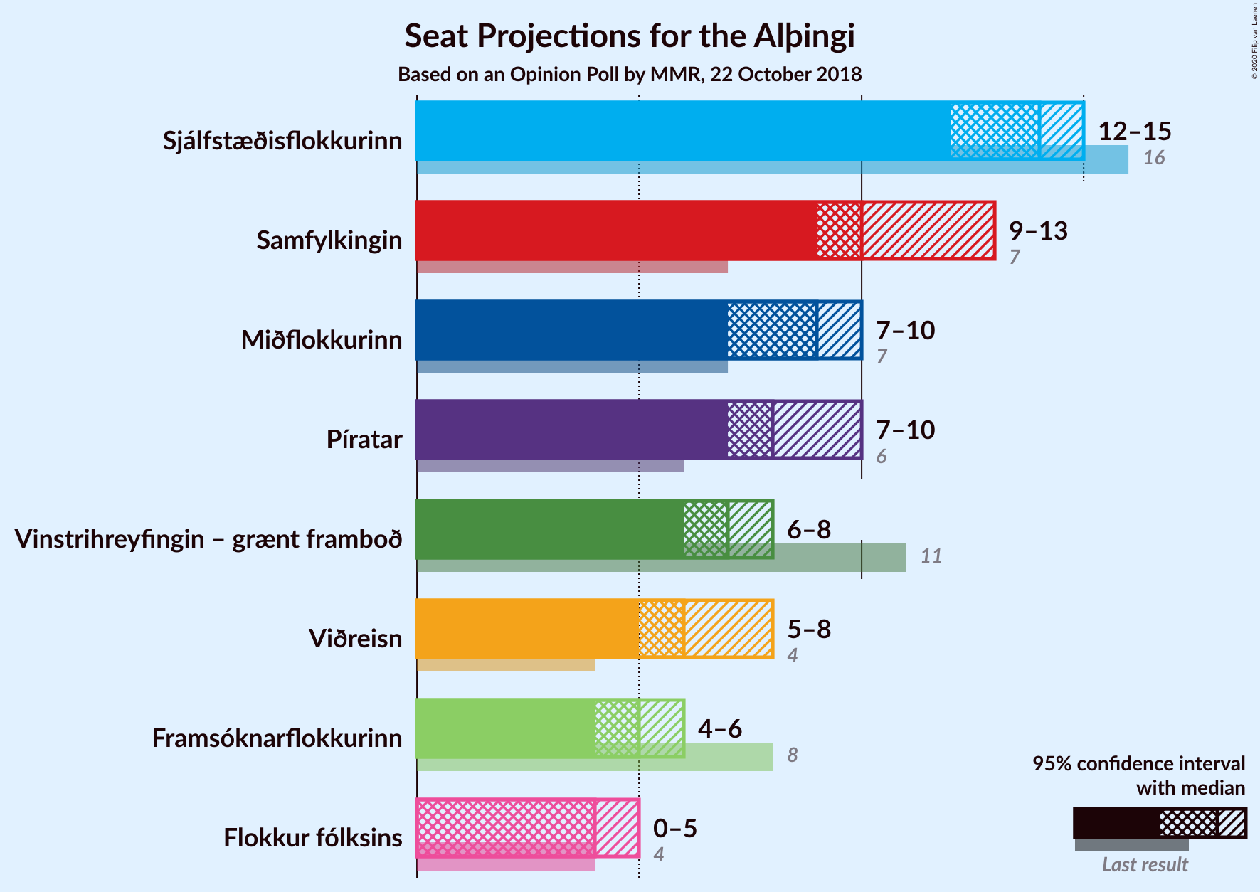 Graph with seats not yet produced