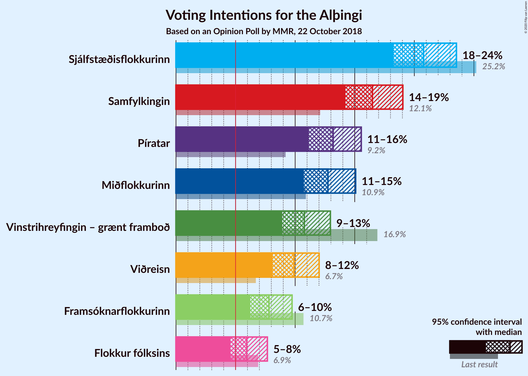 Graph with voting intentions not yet produced