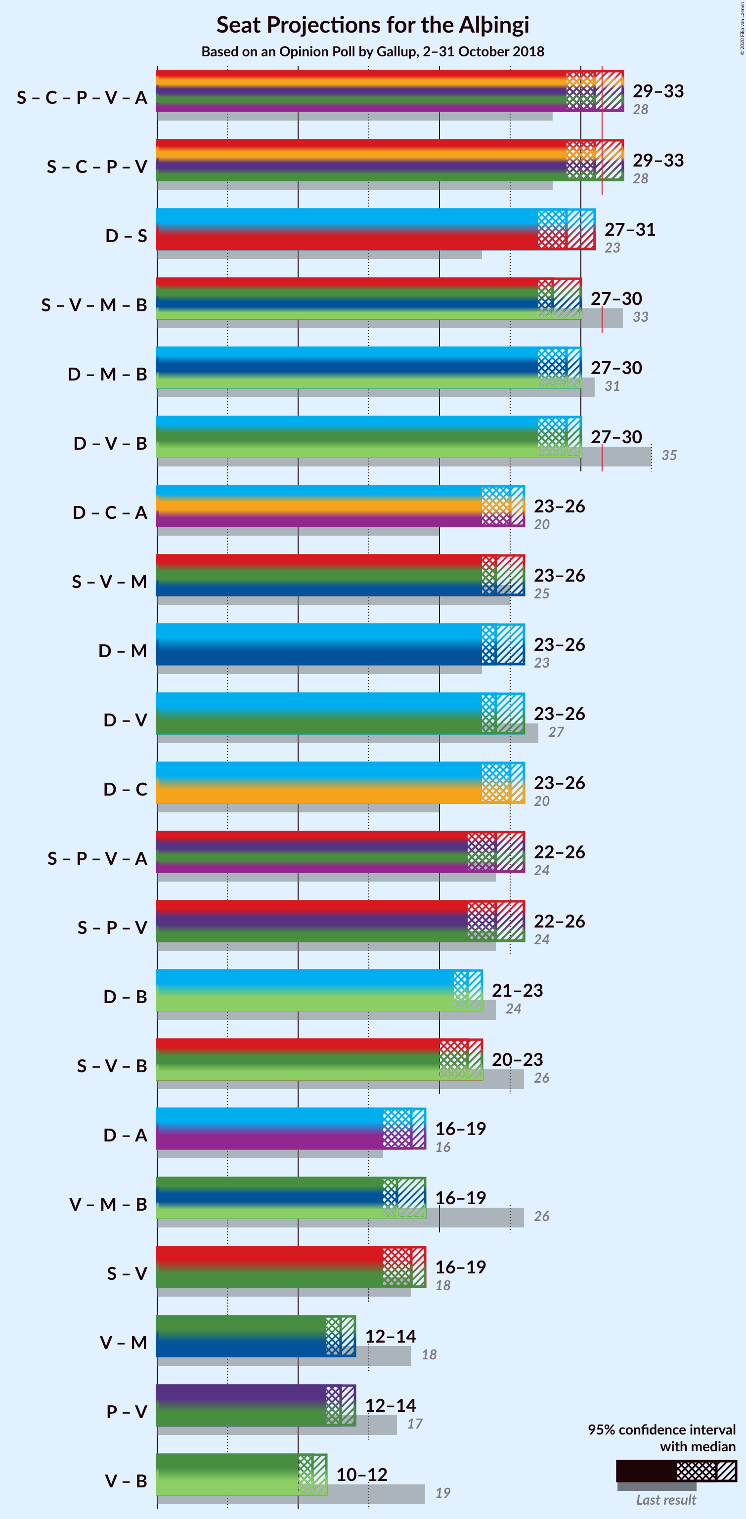 Graph with coalitions seats not yet produced