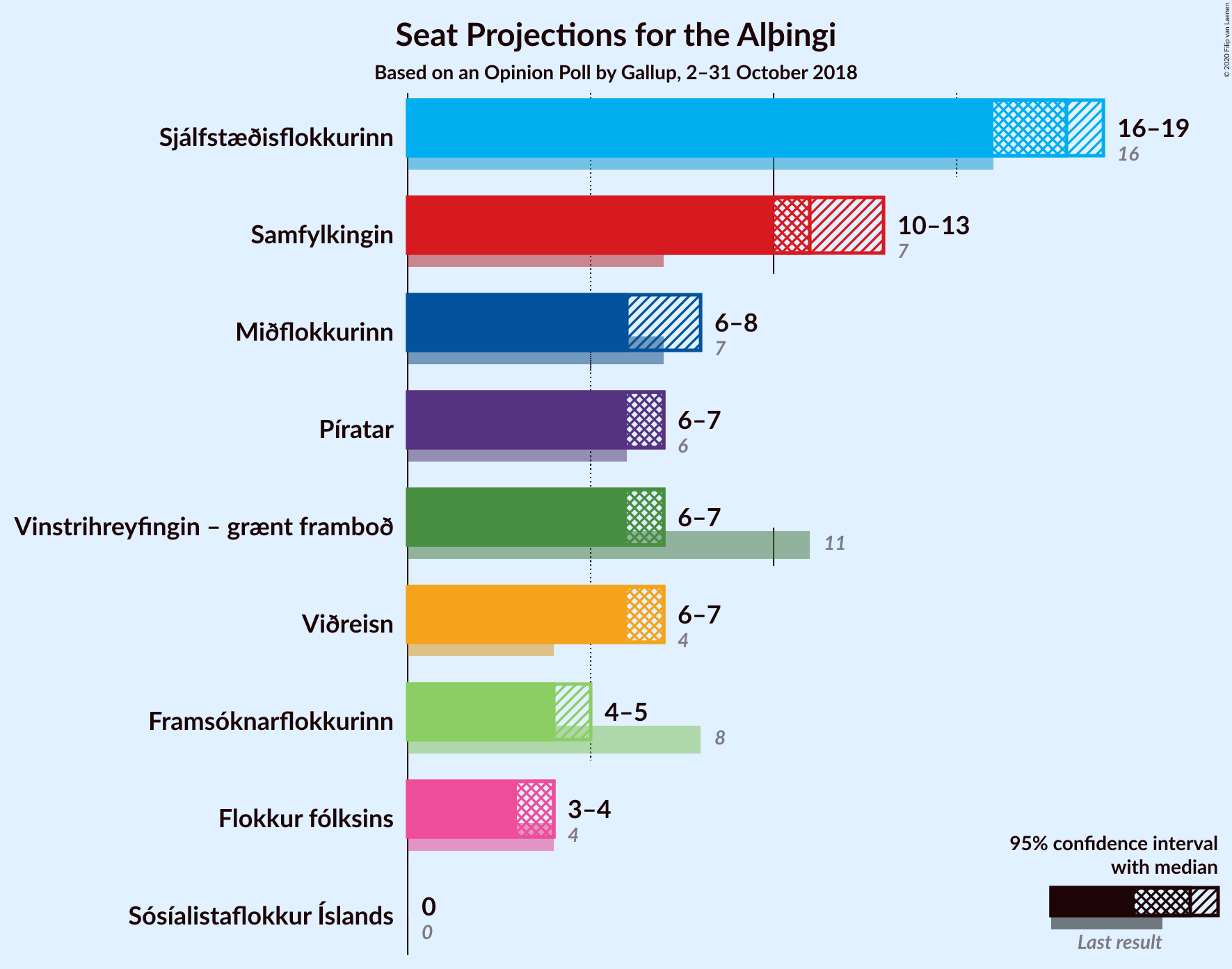 Graph with seats not yet produced