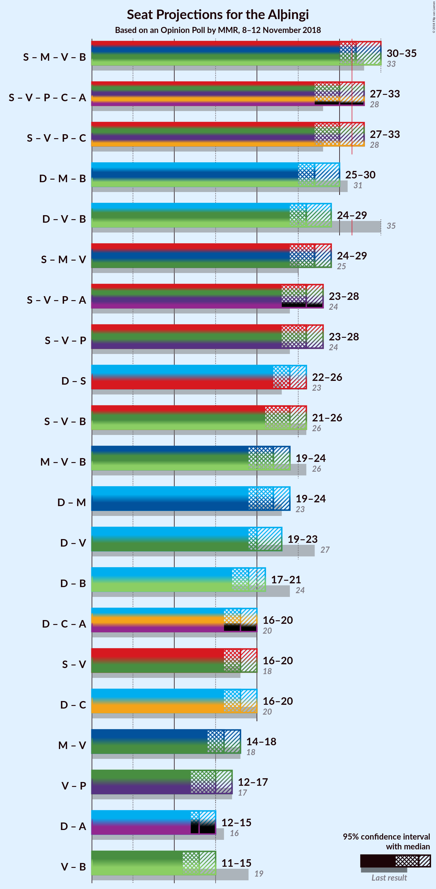 Graph with coalitions seats not yet produced