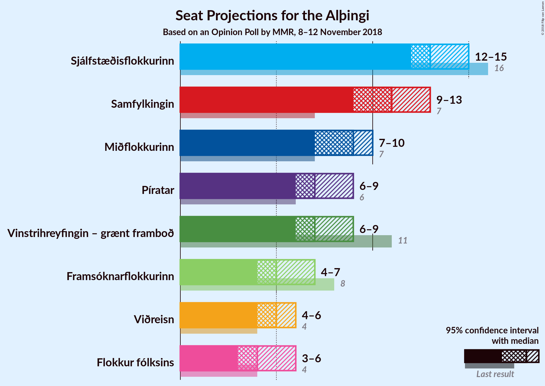 Graph with seats not yet produced