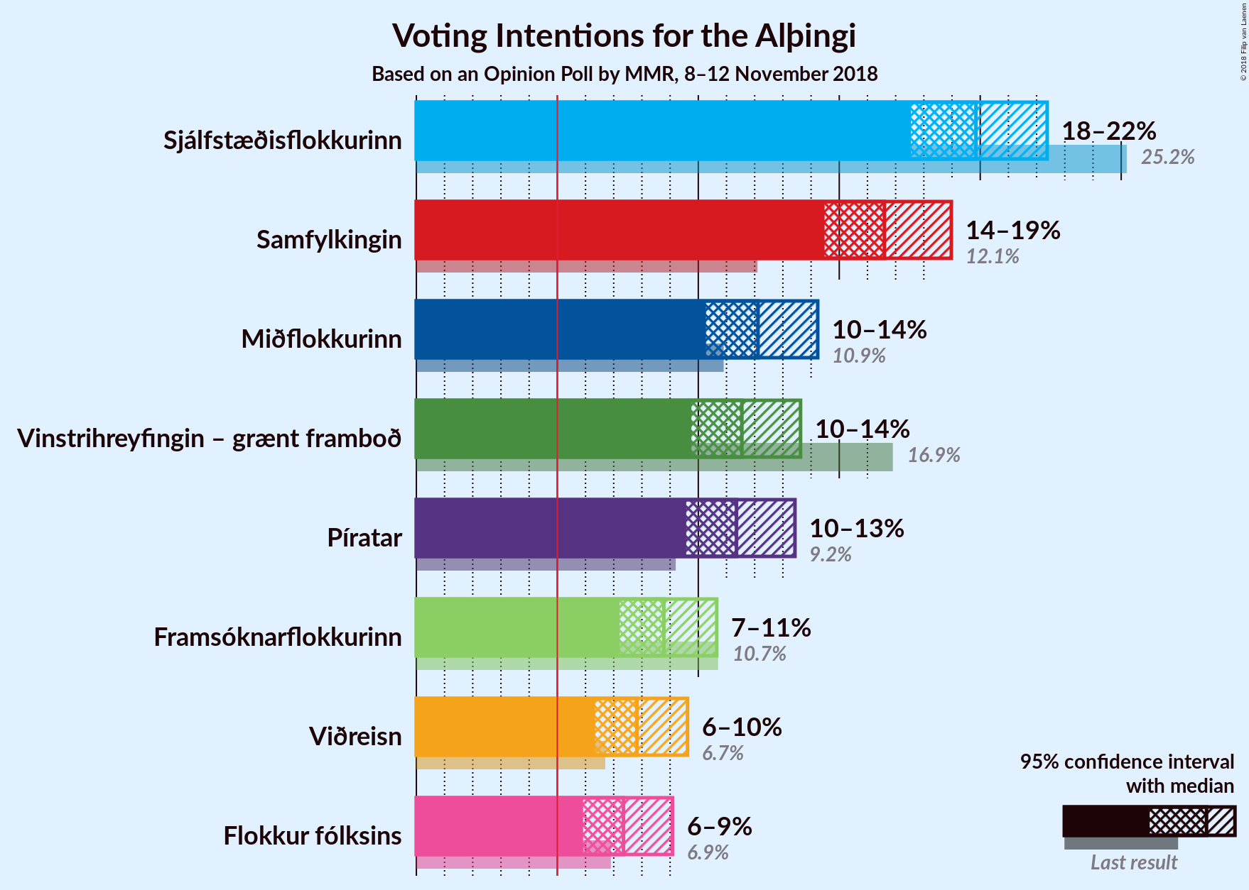 Graph with voting intentions not yet produced