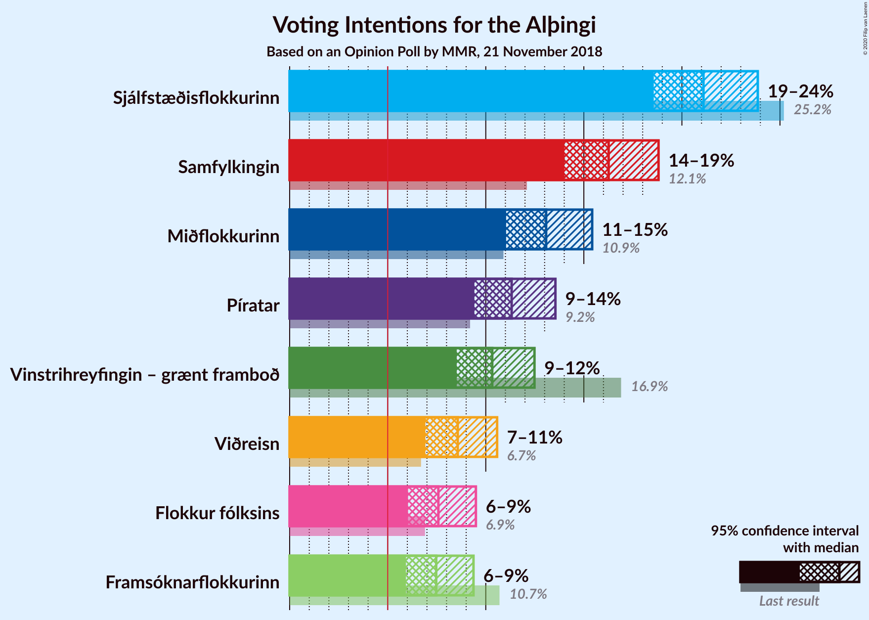 Graph with voting intentions not yet produced