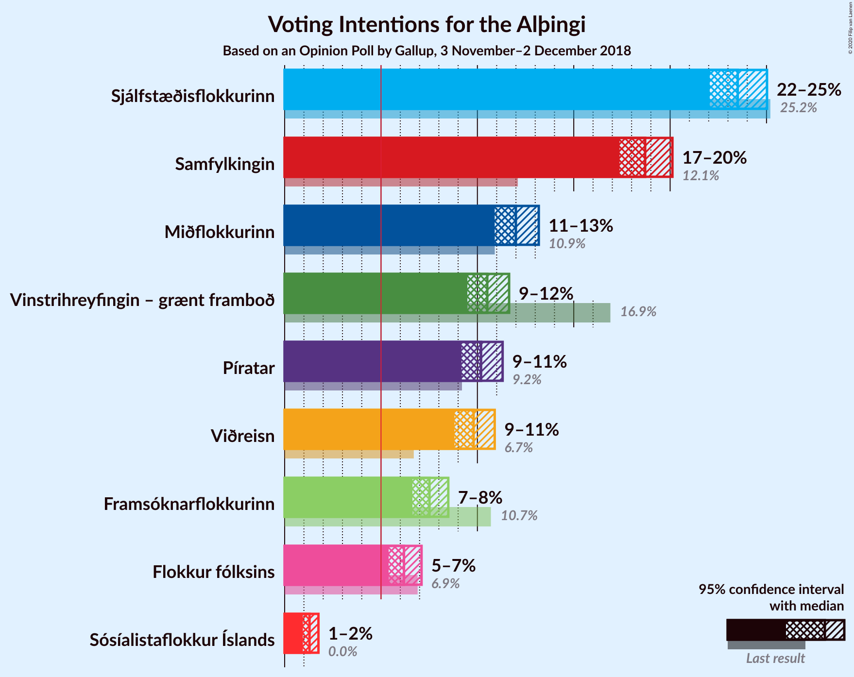 Graph with voting intentions not yet produced