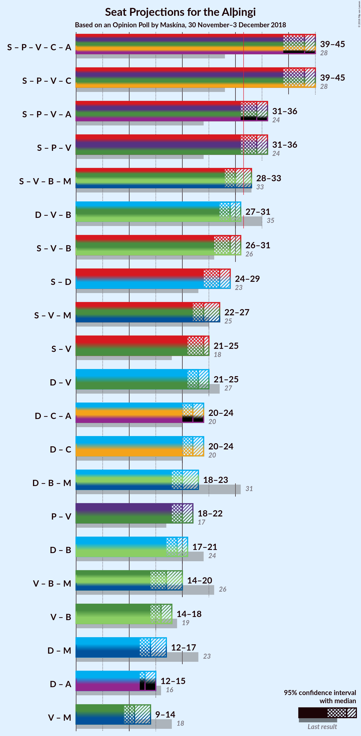 Graph with coalitions seats not yet produced