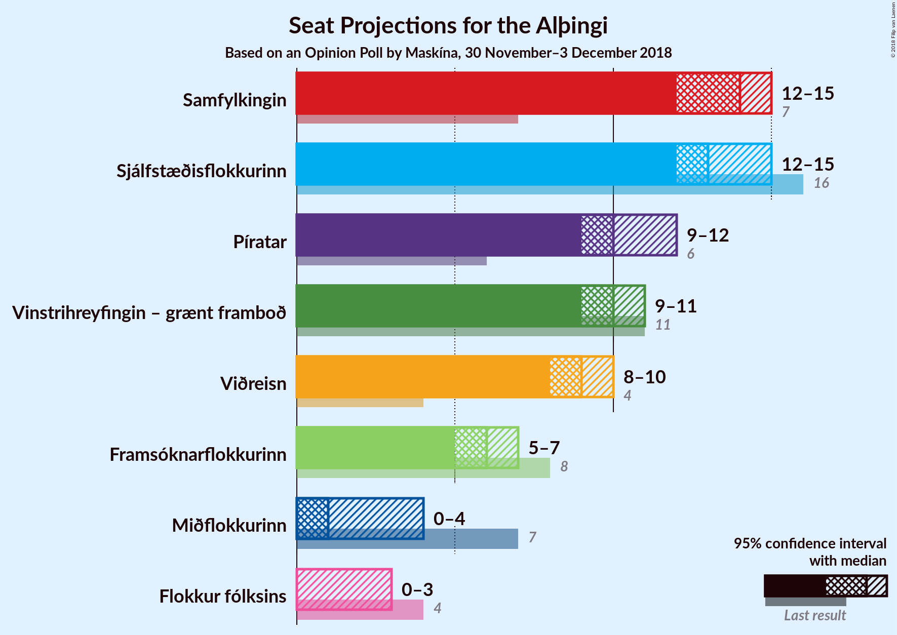 Graph with seats not yet produced