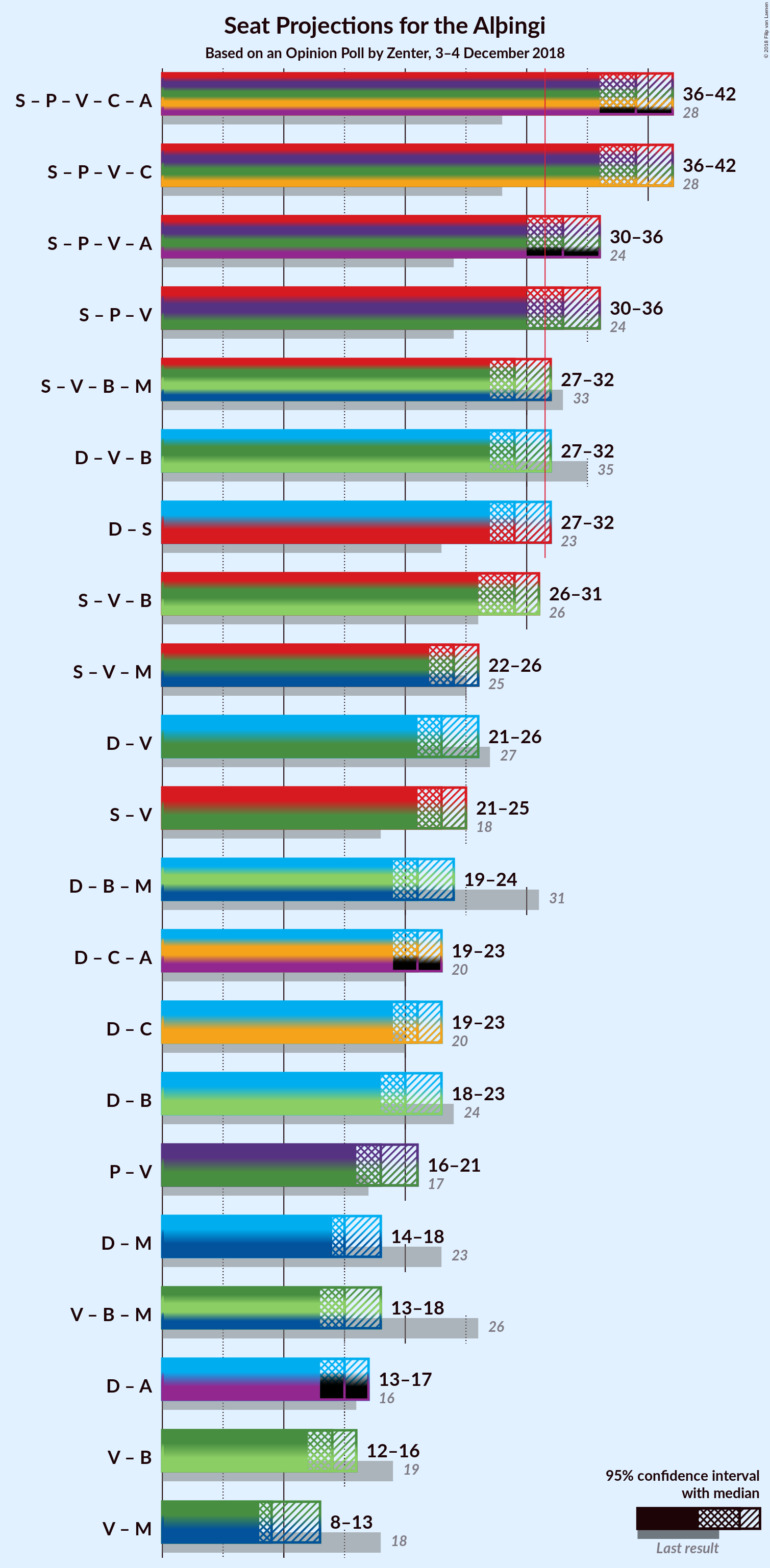 Graph with coalitions seats not yet produced