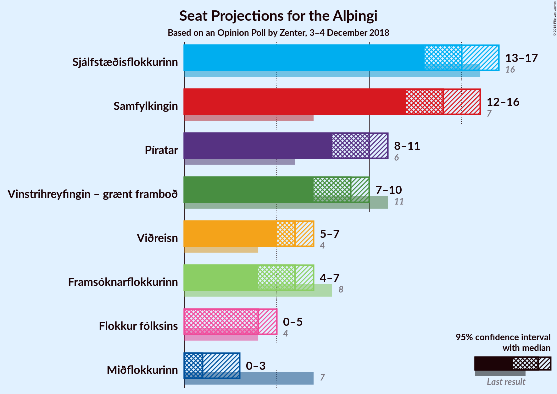 Graph with seats not yet produced