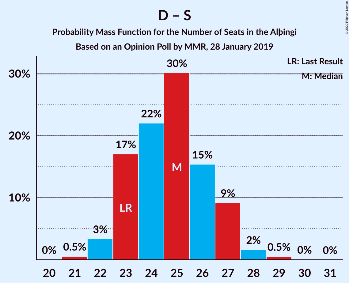 Graph with seats probability mass function not yet produced