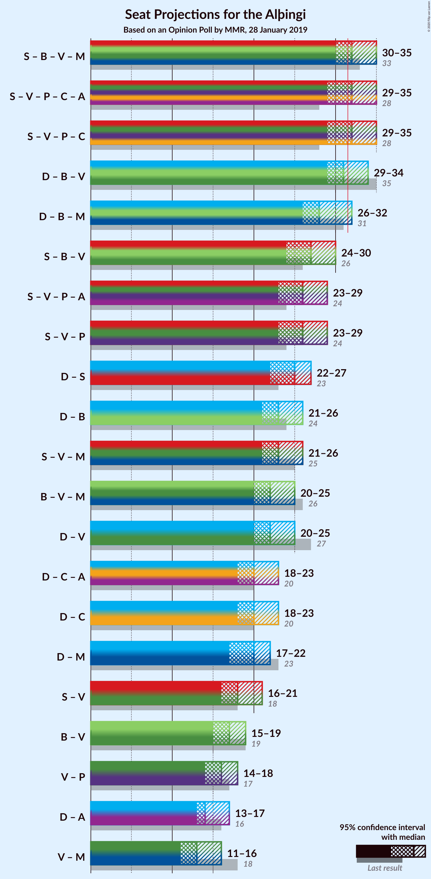 Graph with coalitions seats not yet produced