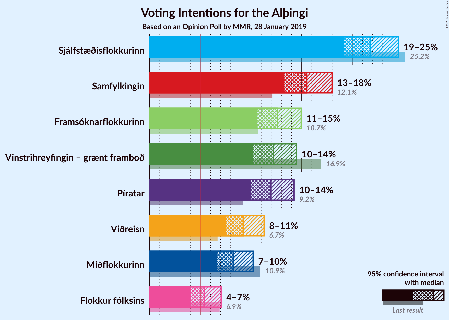 Graph with voting intentions not yet produced