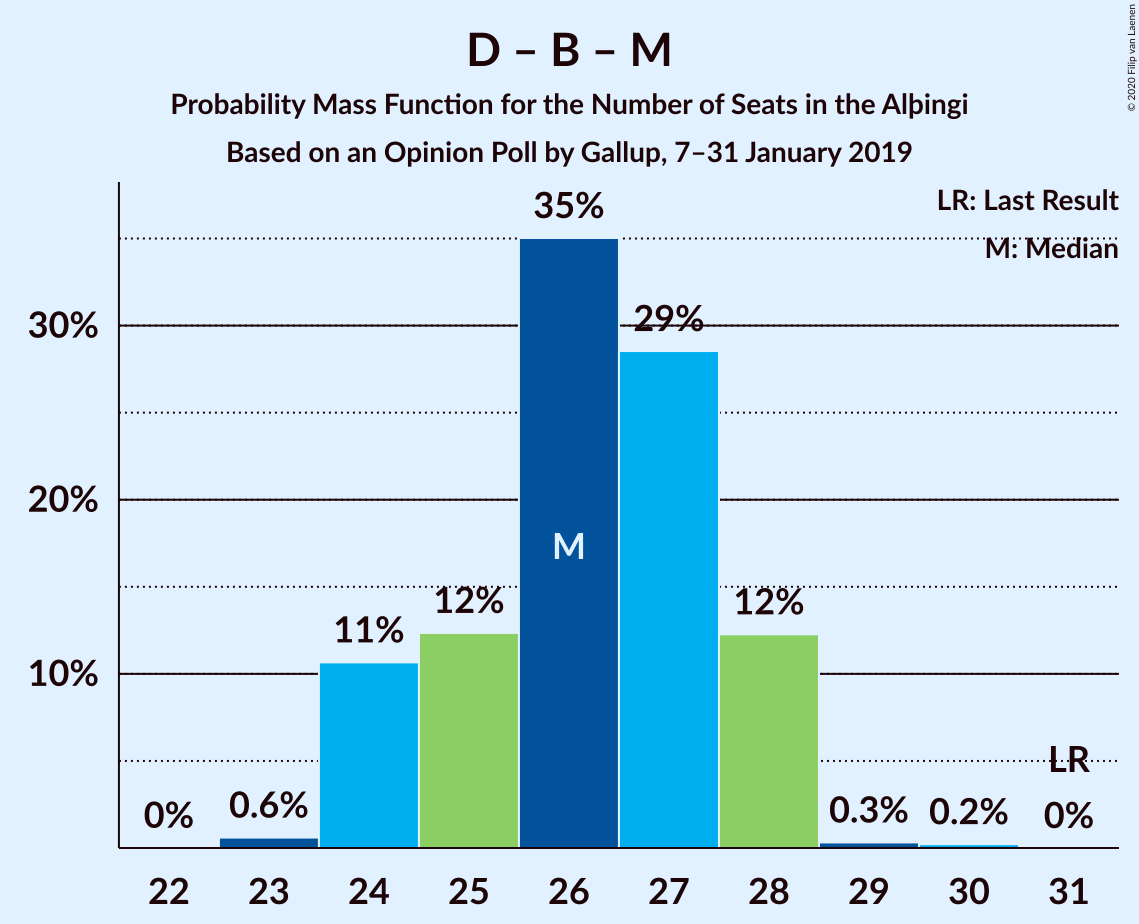 Graph with seats probability mass function not yet produced