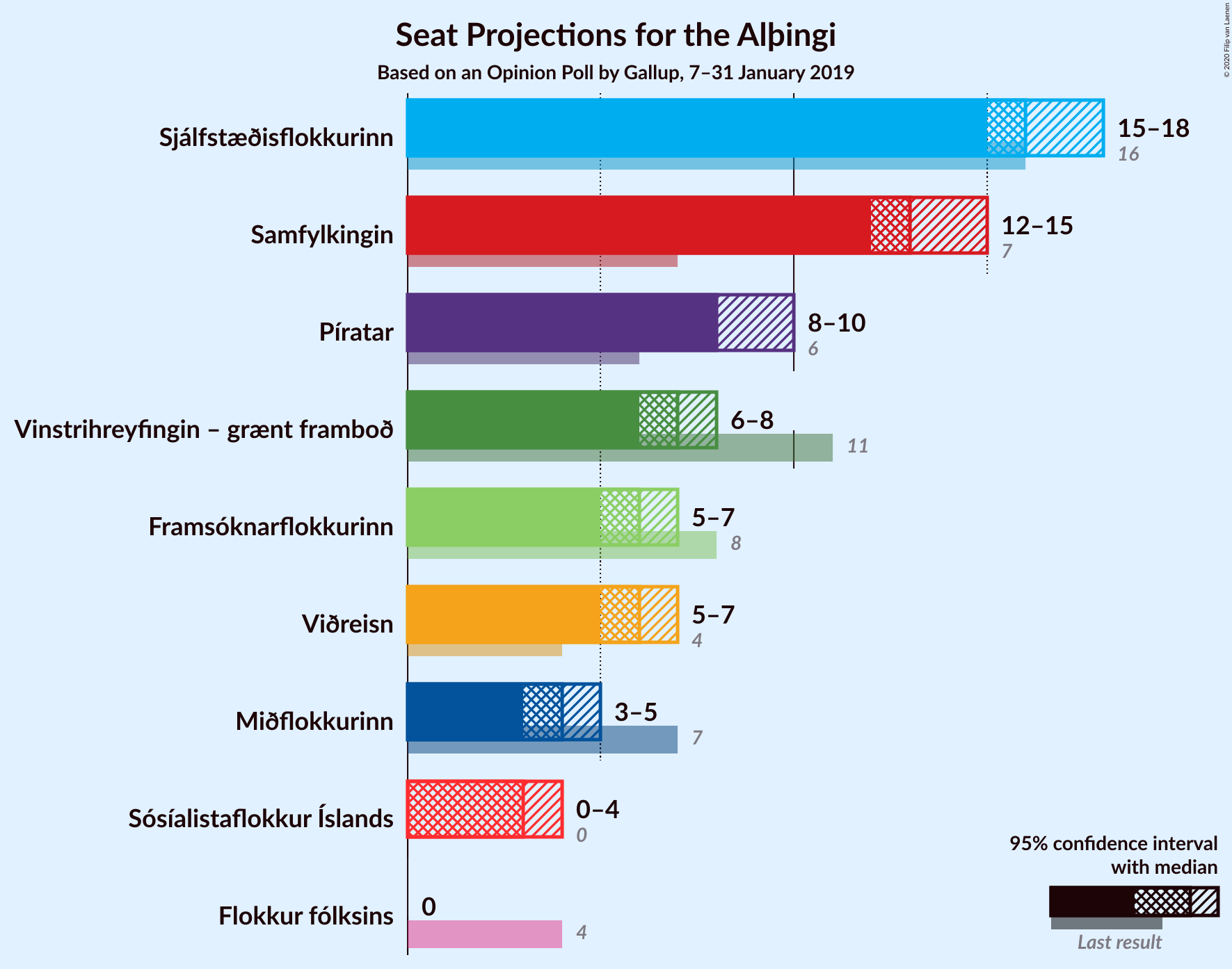 Graph with seats not yet produced