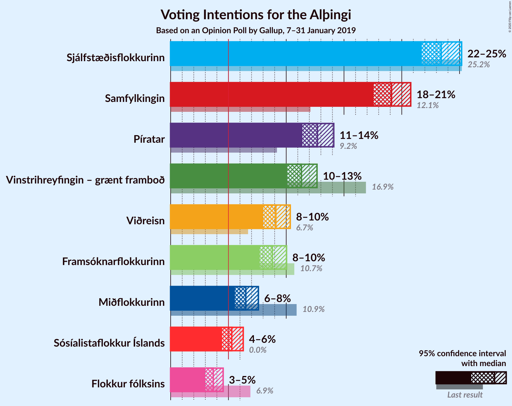 Graph with voting intentions not yet produced