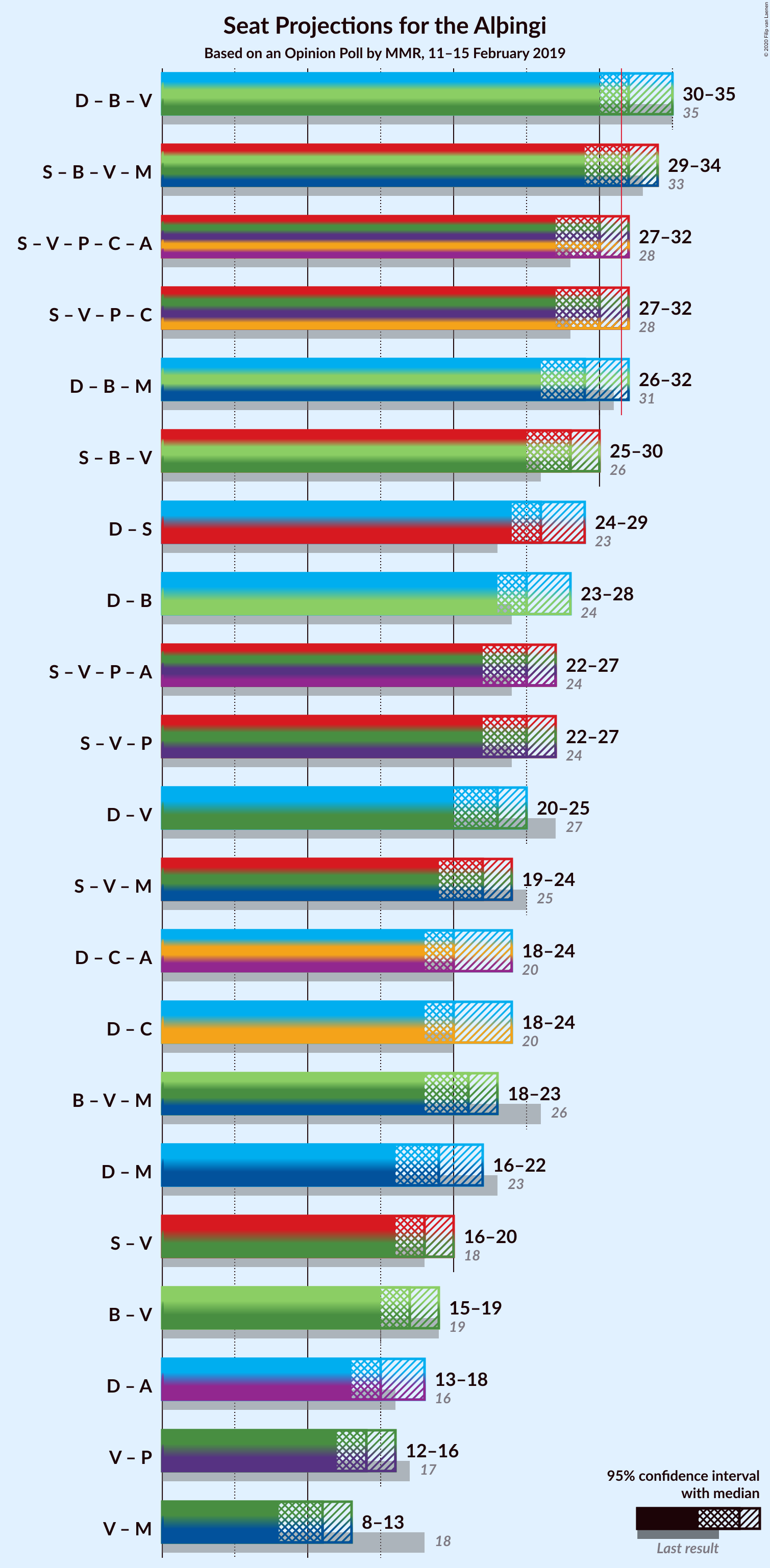 Graph with coalitions seats not yet produced