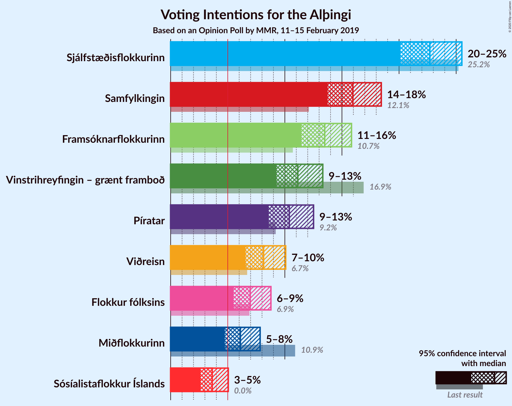 Graph with voting intentions not yet produced