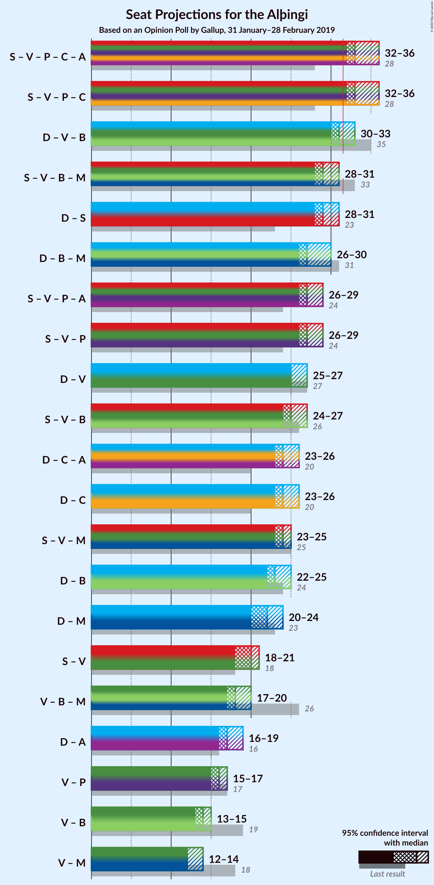 Graph with coalitions seats not yet produced