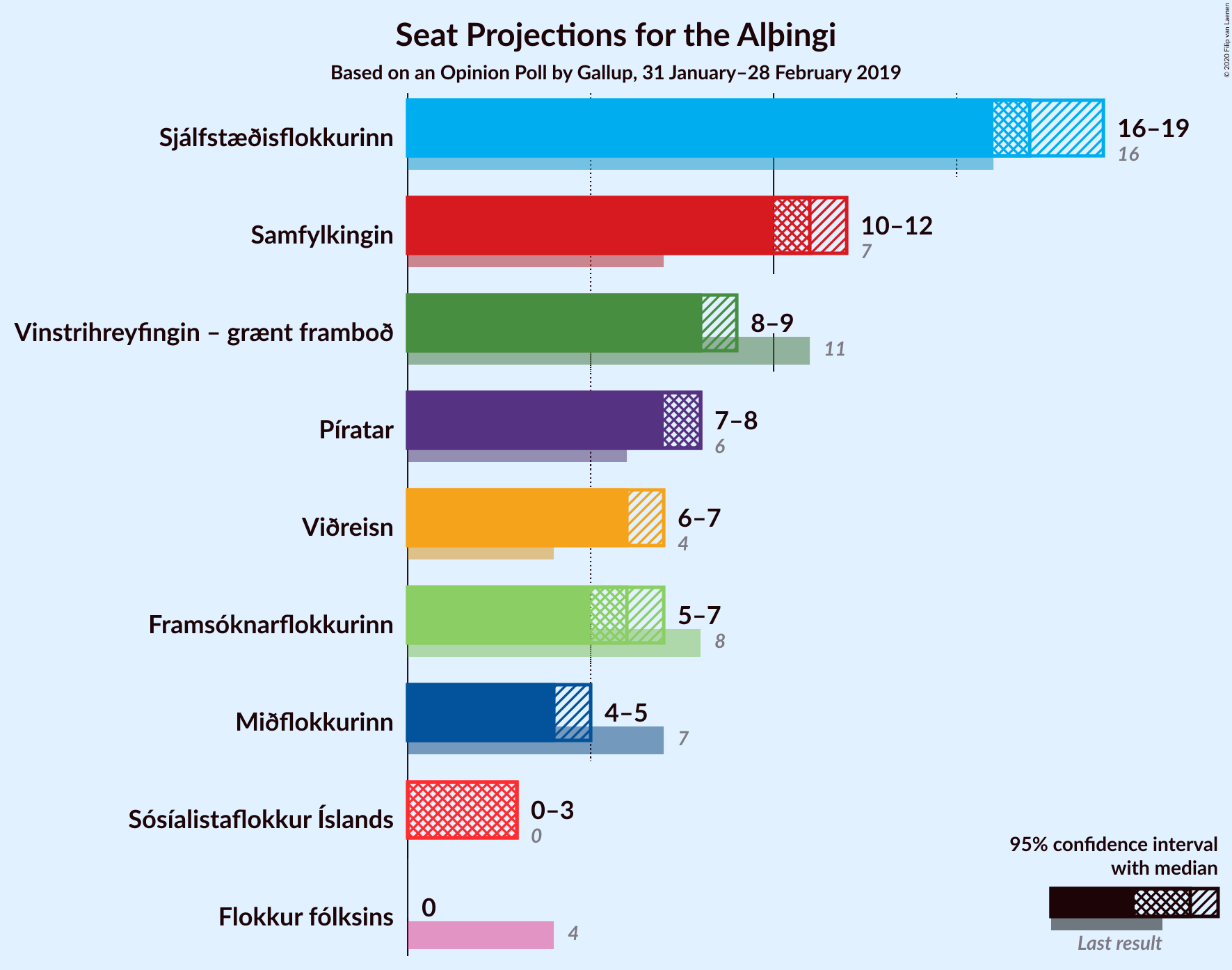 Graph with seats not yet produced