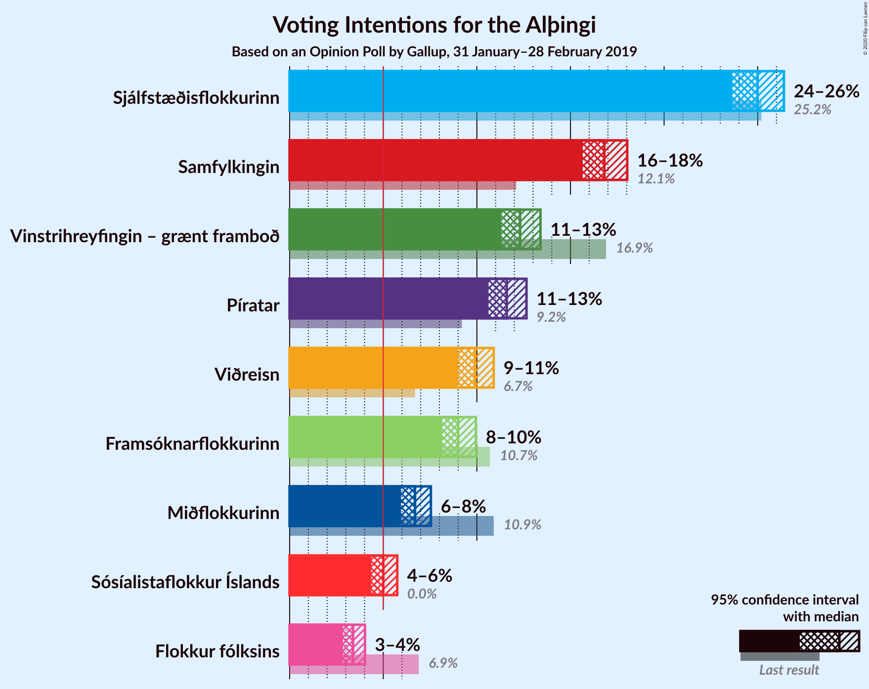 Graph with voting intentions not yet produced