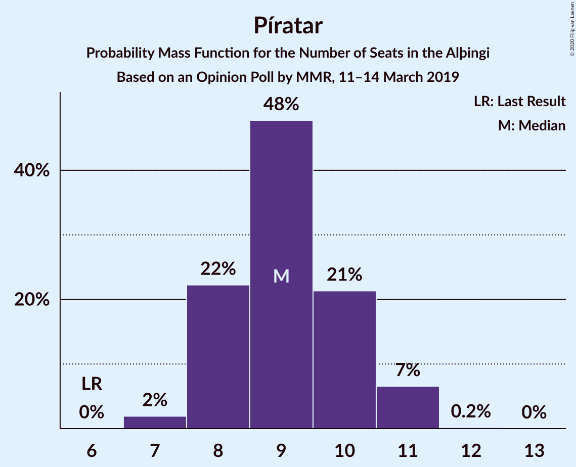 Graph with seats probability mass function not yet produced