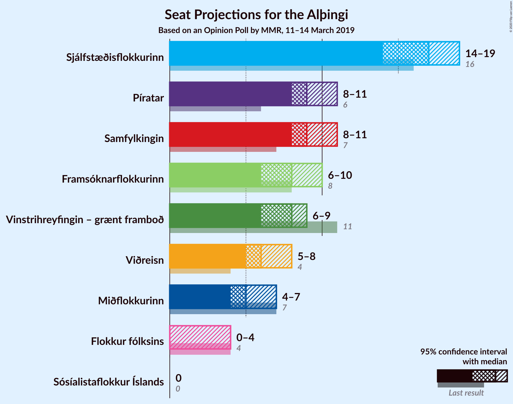 Graph with seats not yet produced