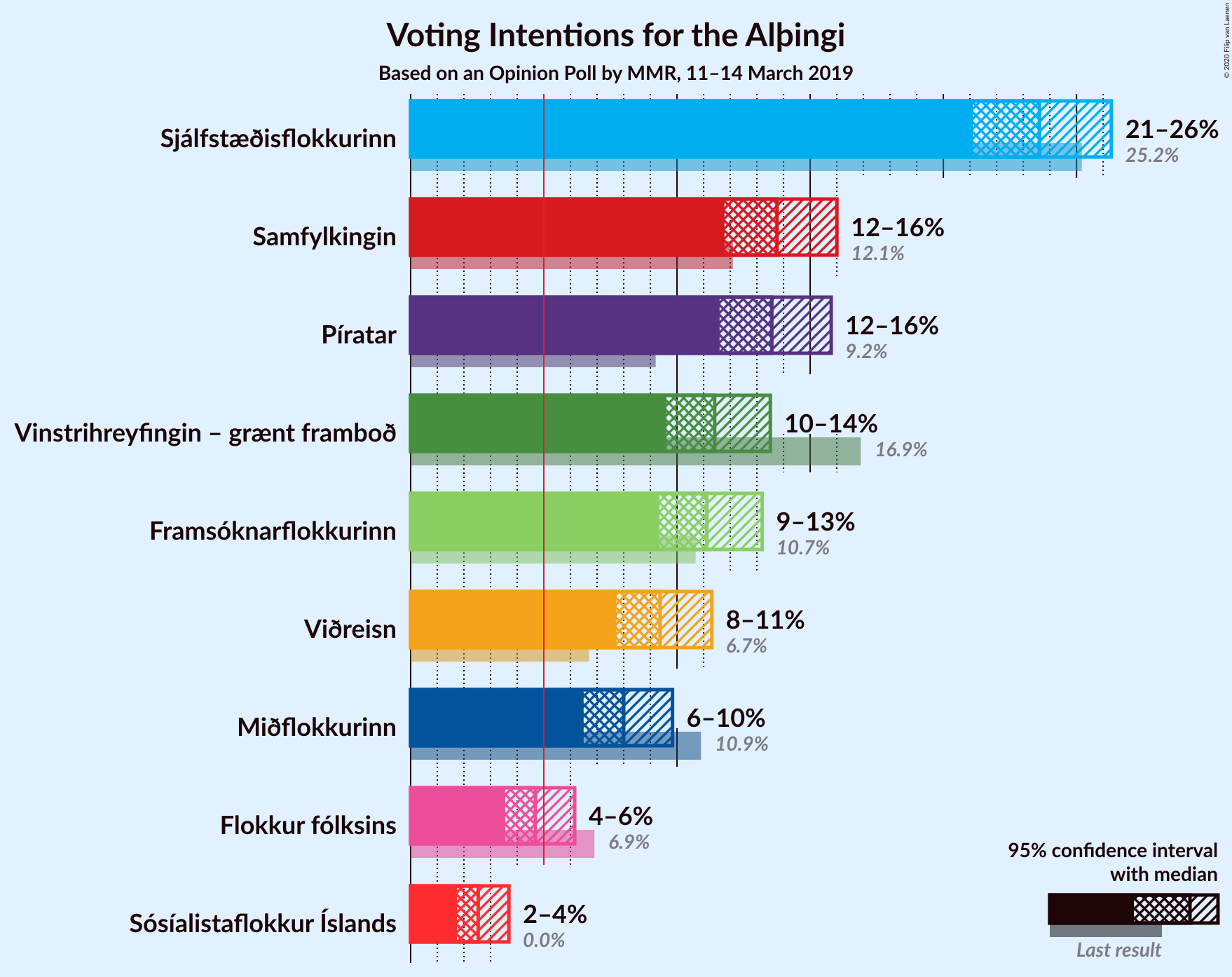 Graph with voting intentions not yet produced