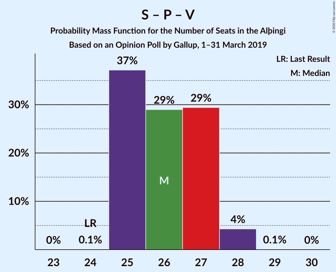 Graph with seats probability mass function not yet produced