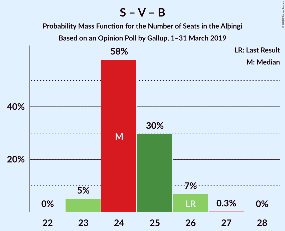 Graph with seats probability mass function not yet produced