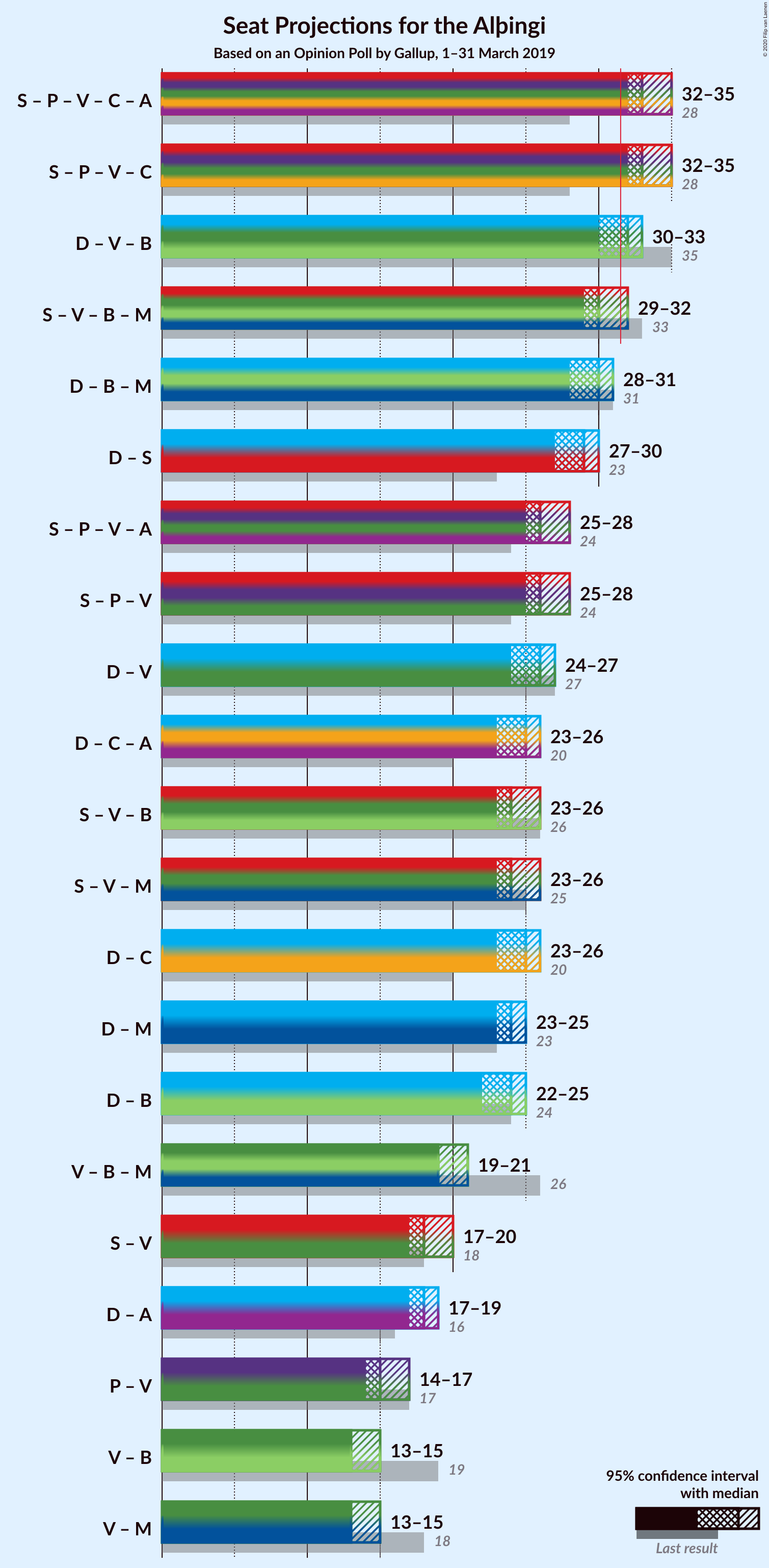 Graph with coalitions seats not yet produced