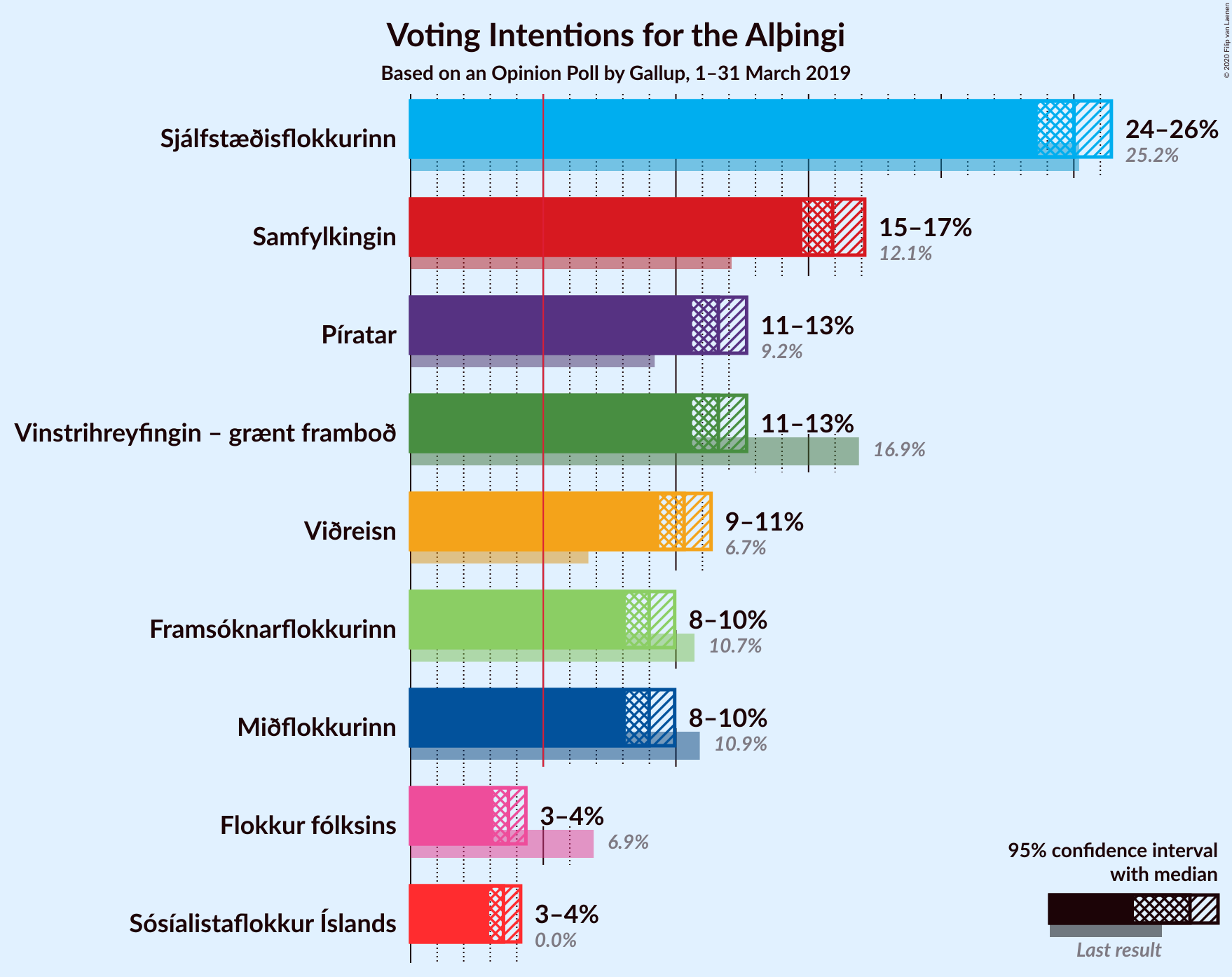 Graph with voting intentions not yet produced