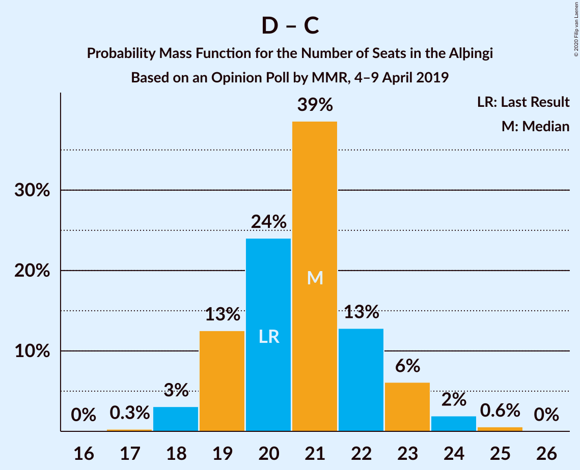 Graph with seats probability mass function not yet produced