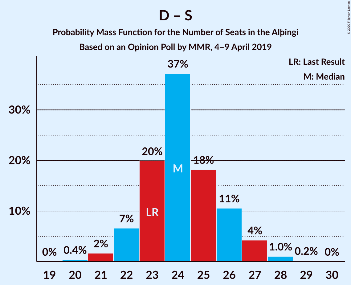 Graph with seats probability mass function not yet produced