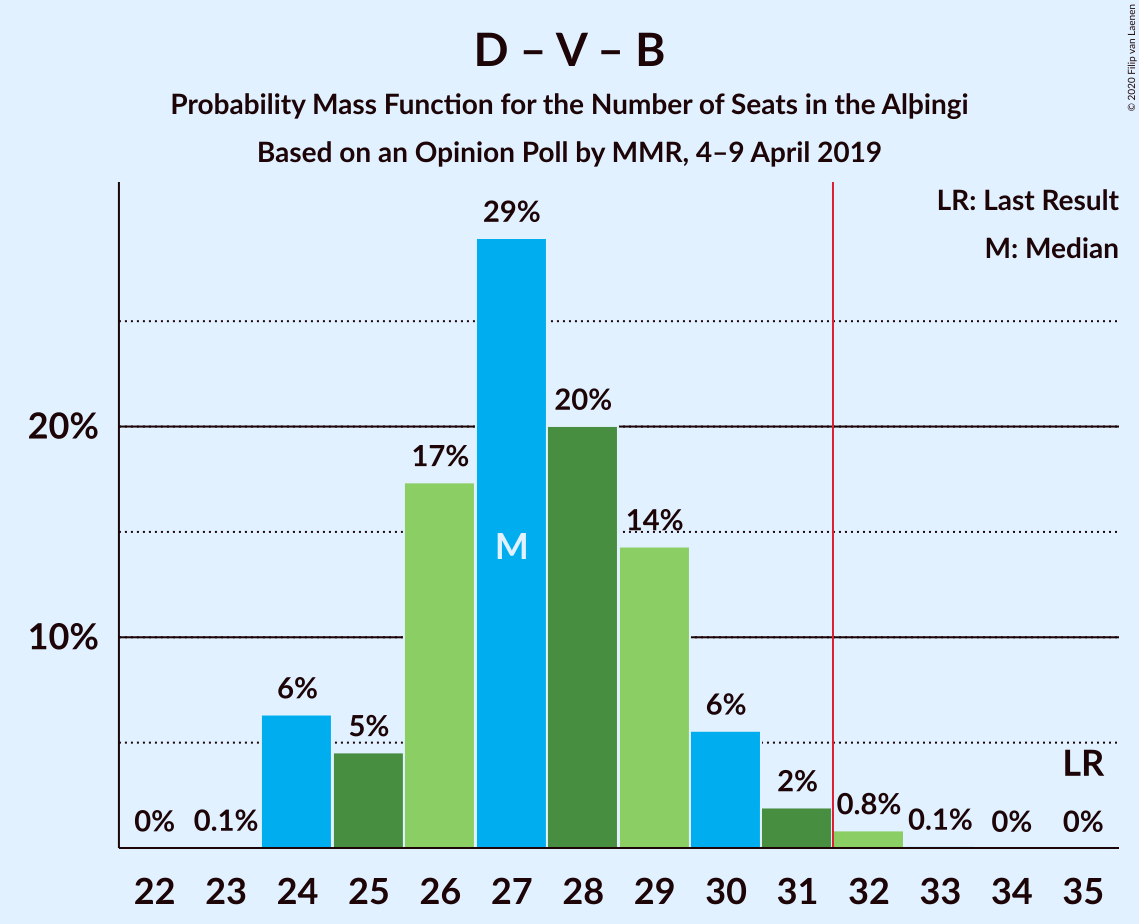 Graph with seats probability mass function not yet produced