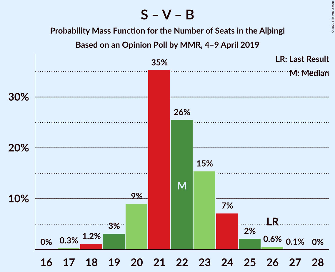 Graph with seats probability mass function not yet produced