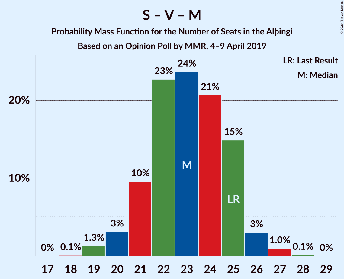 Graph with seats probability mass function not yet produced