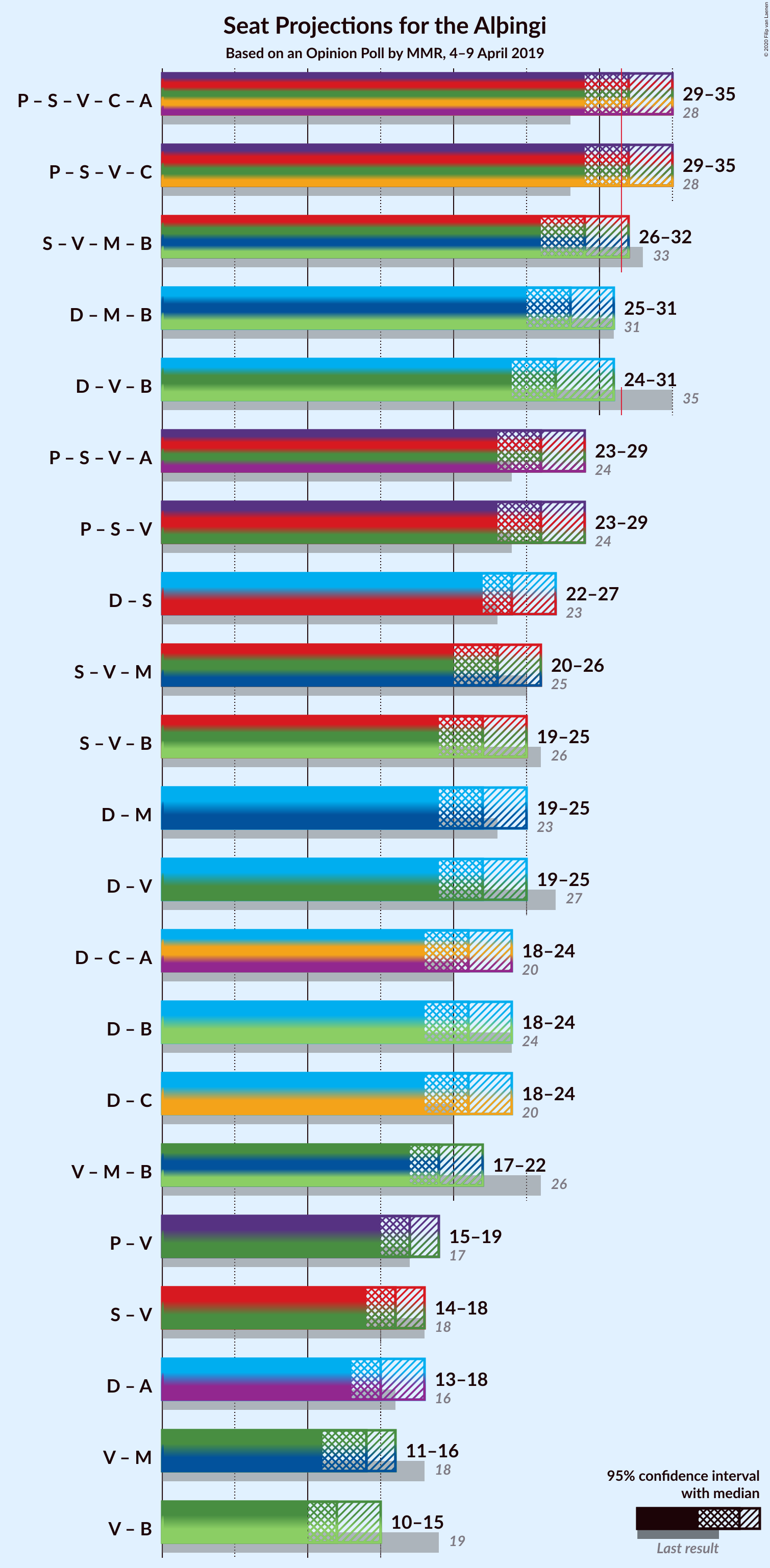 Graph with coalitions seats not yet produced