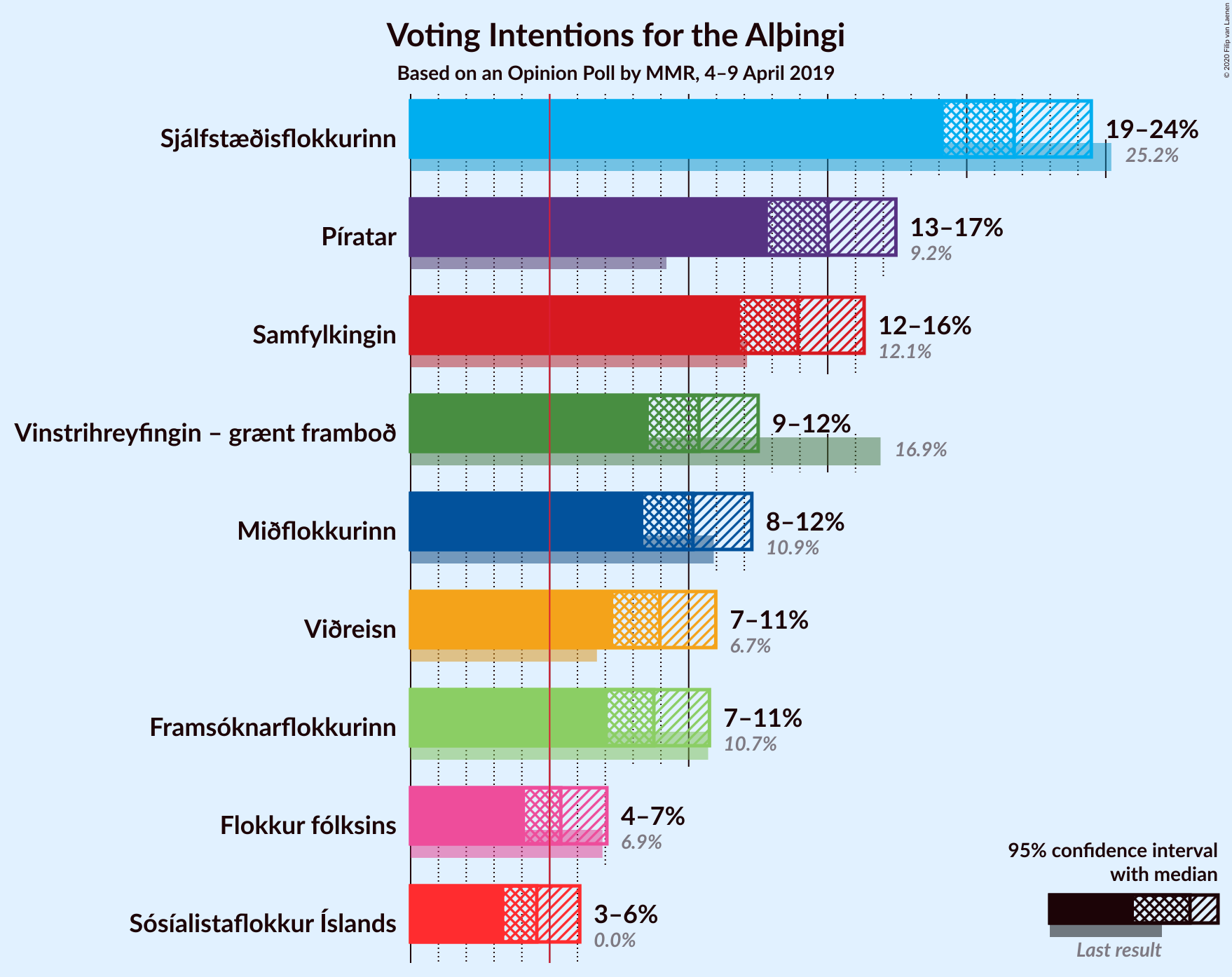 Graph with voting intentions not yet produced