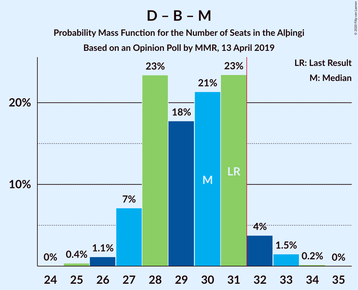 Graph with seats probability mass function not yet produced