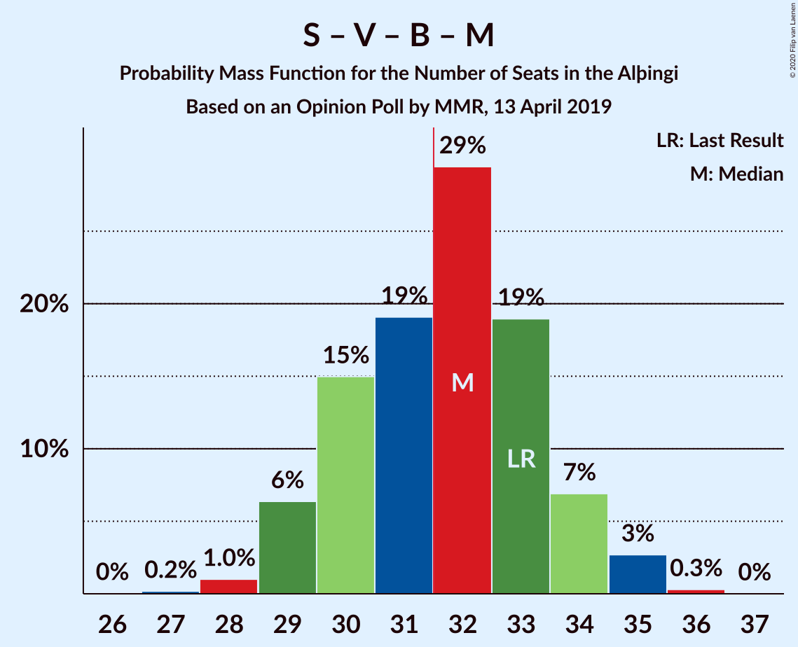 Graph with seats probability mass function not yet produced