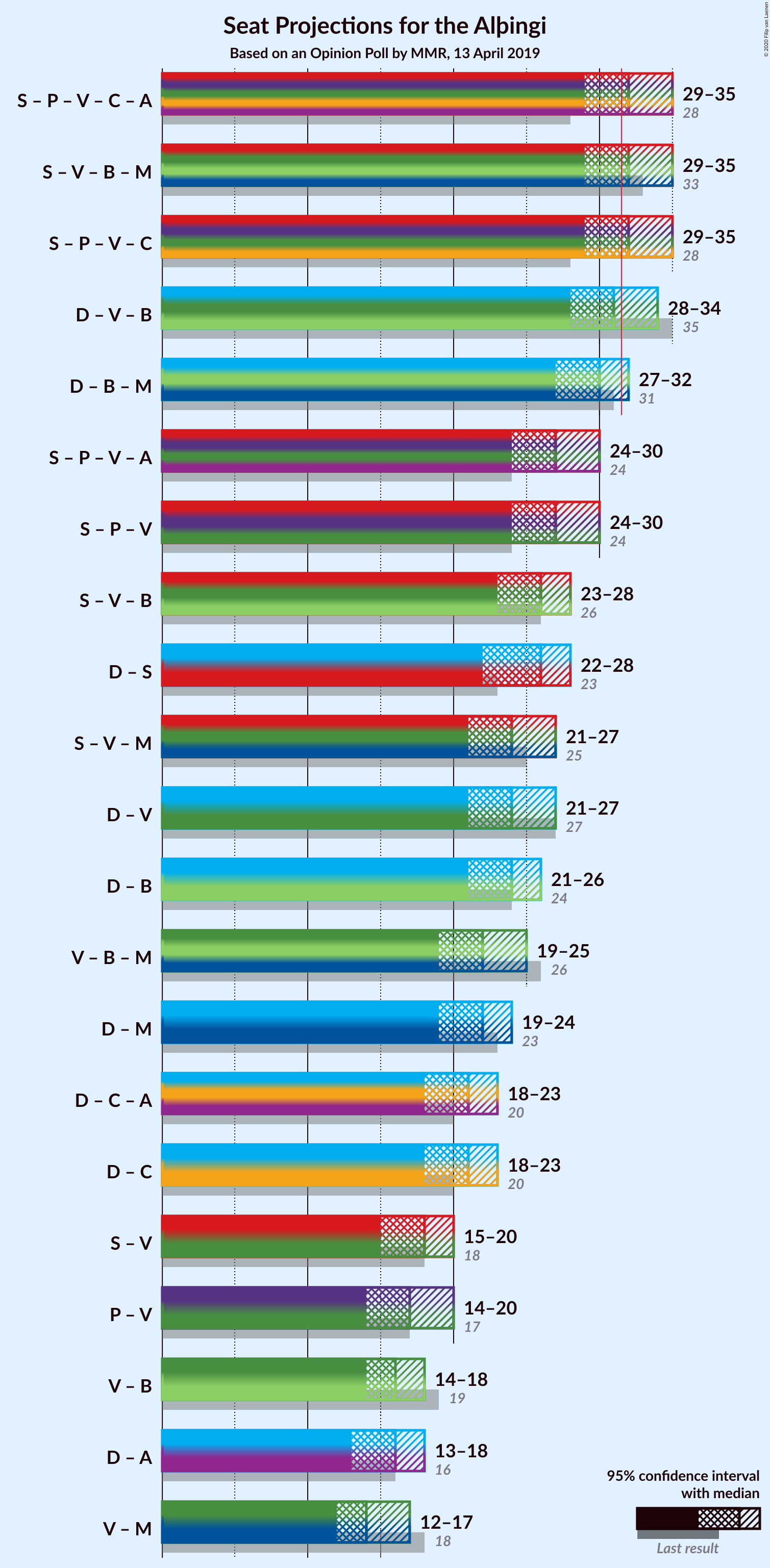 Graph with coalitions seats not yet produced