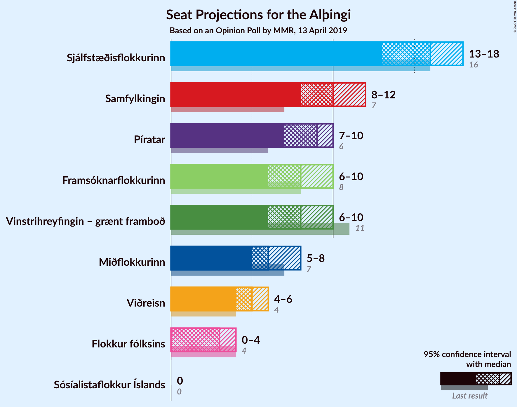 Graph with seats not yet produced