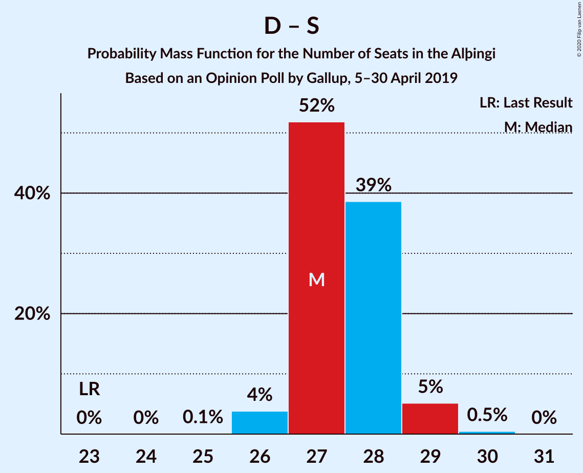 Graph with seats probability mass function not yet produced