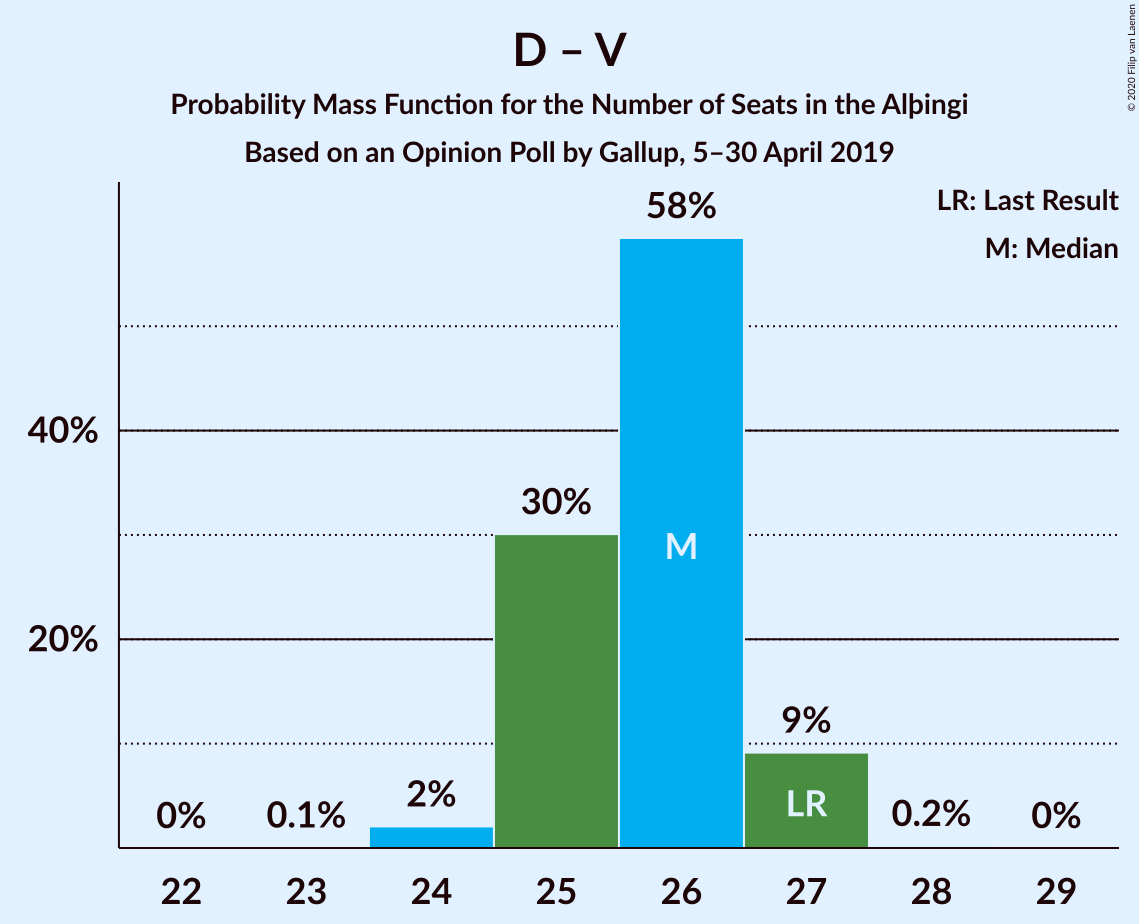 Graph with seats probability mass function not yet produced