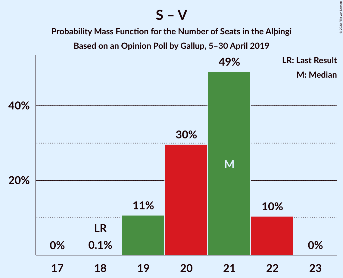 Graph with seats probability mass function not yet produced