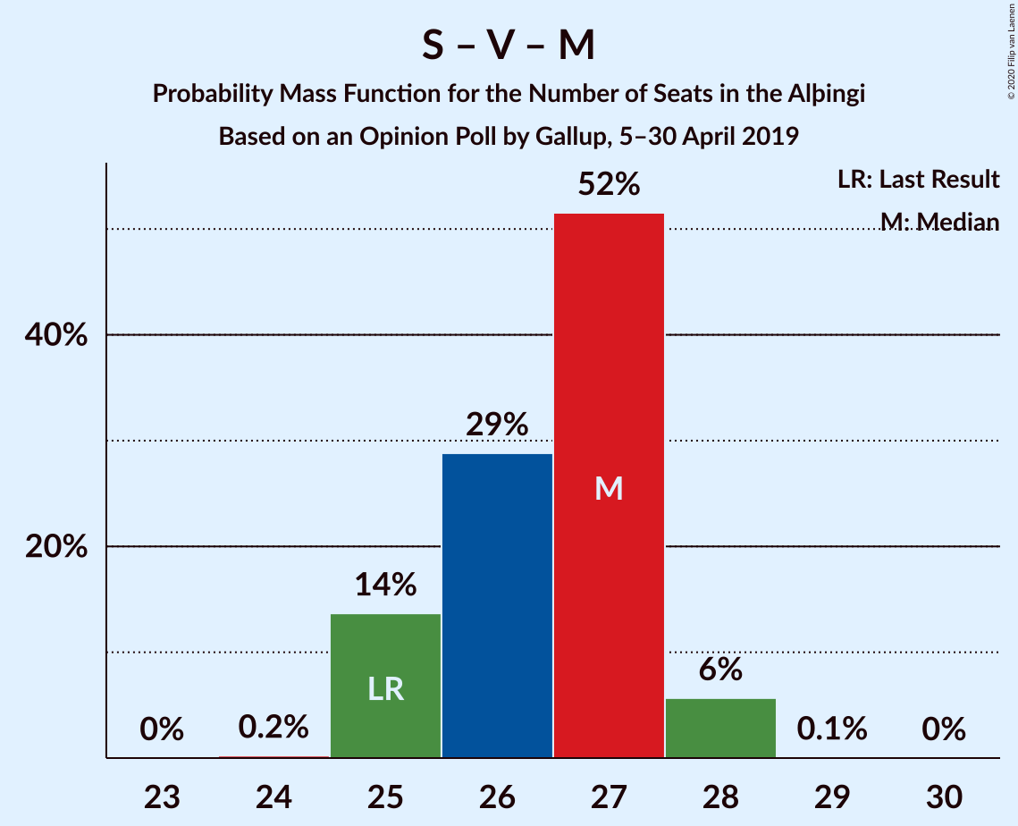 Graph with seats probability mass function not yet produced